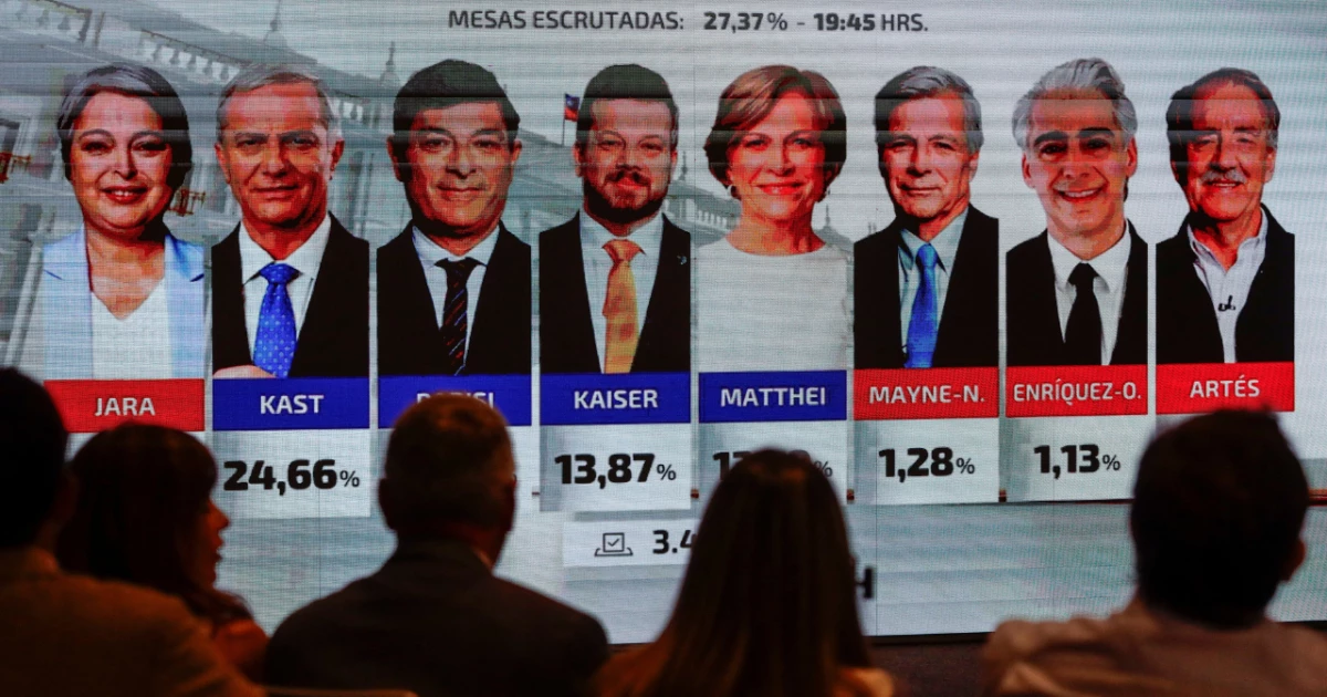 Jara y Kast disputarán la presidencia de Chile en segunda vuelta