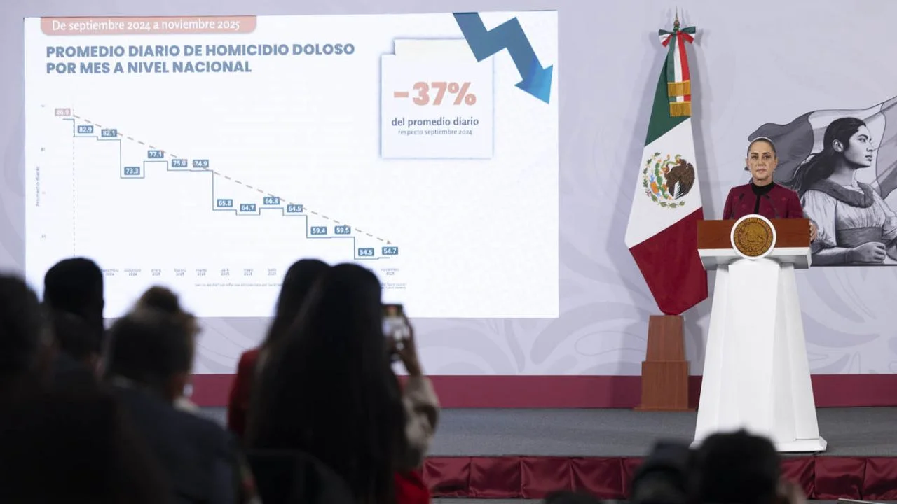 Homicidios dolosos caen 37% en México tras nueva estrategia