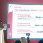 Tamaulipas lidera crecimiento económico y finanzas sanas en 2024