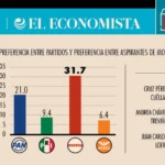 Morena y Pérez Cuéllar lideran intención de voto en Chihuahua 2027
