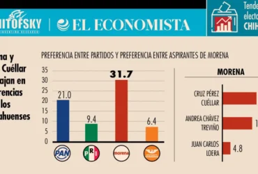 Morena y Pérez Cuéllar lideran intención de voto en Chihuahua 2027
