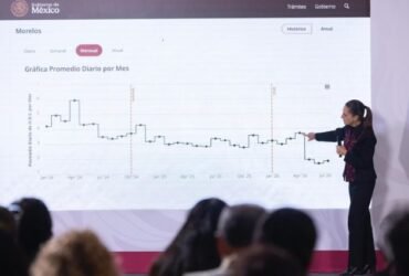 Homicidios en México bajan 48% en 21 meses: Sheinbaum