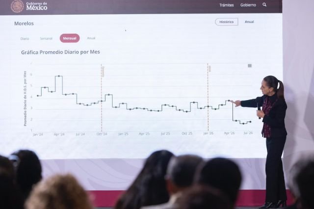 Homicidios en México bajan 48% en 21 meses: Sheinbaum
