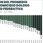 Tamaulipas reduce homicidios con estrategias de seguridad y prevención