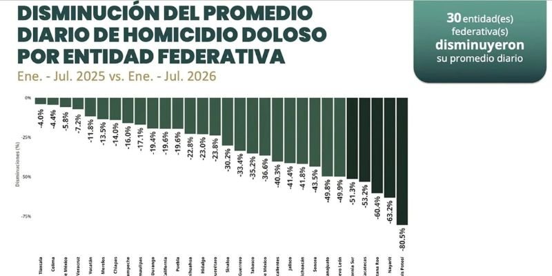 Tamaulipas reduce homicidios con estrategias de seguridad y prevención
